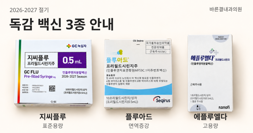 바른결내과 독감 백신 3종: 지씨플루 표준용량, 플루아드 면역증강, 에플루엘다 고용량